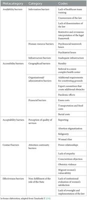 Main barriers to services linked to voluntary pregnancy termination on three grounds in Chile